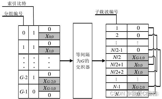 m索引OFDM调制解调系统的性能仿真分析_比特率_03